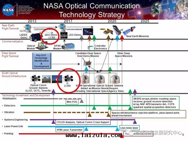 國(guó)內(nèi)外(wài)衛星(xīng)激光(guāng)通(tòng)信(xìn)技術(shù)及(jí)其(qí)星(xīng)载(zài)終(zhōng)端系(xì)统发展(zhǎn)情(qíng)況