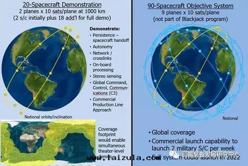 美(měi)军商業化(huà)LEO衛星(xīng)星(xīng)座項目概況及(jí)展(zhǎn)望