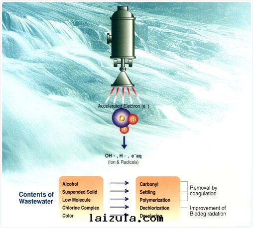 電(diàn)子束(shù)辐照技術(shù)在(zài)廢水(shuǐ)處(chù)理(lǐ)中(zhōng)的(de)基本(běn)应用(yòng)