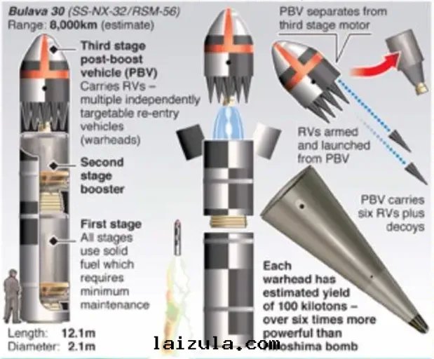 俄羅斯分(fēn)導式多彈头(tóu)導彈發(fà)展(zhǎn)情(qíng)況